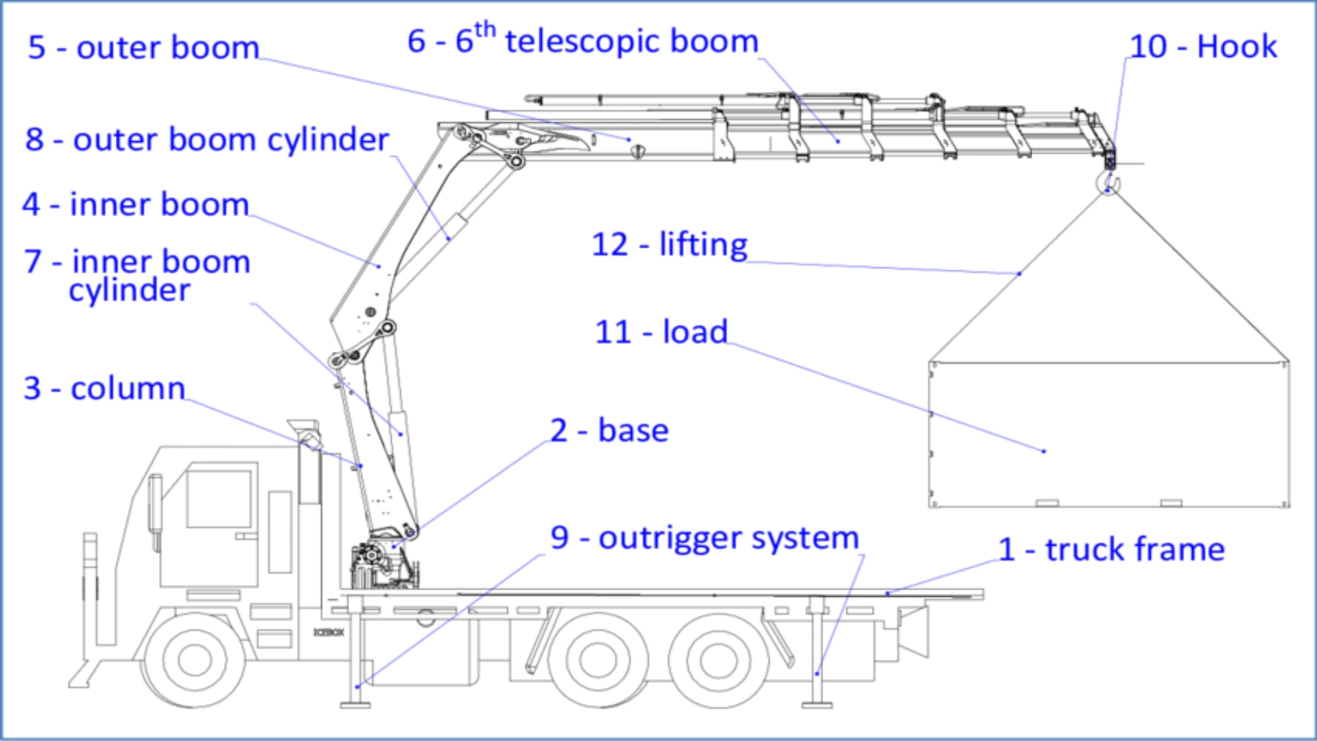 Parts of a truck mounted crane explained